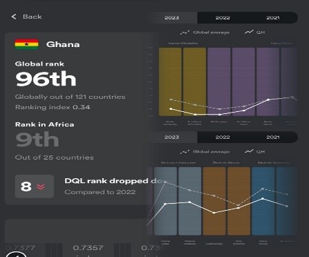 Ghana’s DQL Exposes Gov’t “Commitment” to Digitization: Ranked 79% Scantily