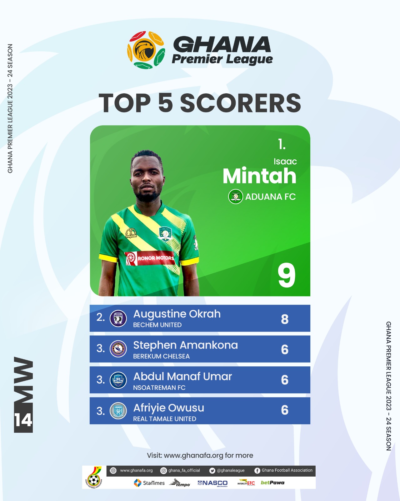 2023/24 GPL: Isaac Mintah leads top scorers chart after matchday 14